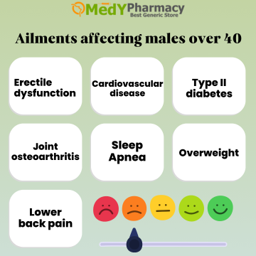 Ailments affecting males over 40