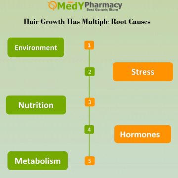 Hair Growth Has Multiple Root Causes