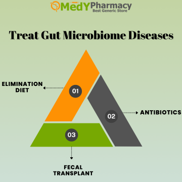 Treat Gut Microbiome Diseases