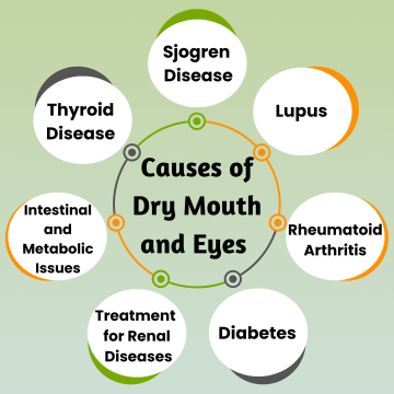 Causes of Dry Mouth and Eyes