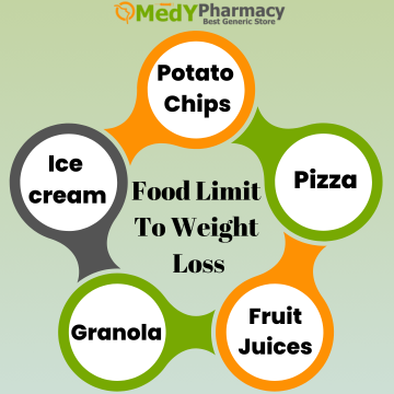 Food Limit to Weight Loss
