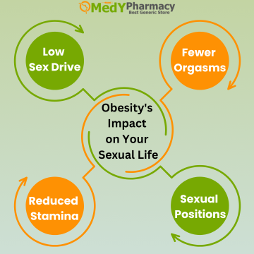 Is There An Effect On Libido When You Are Obesity?