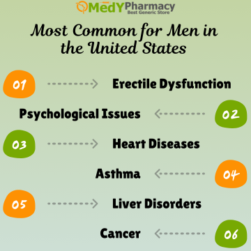 Most Common for Men in the United States