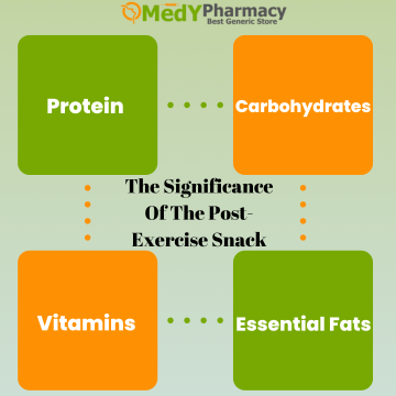 The Significance of the Post-Exercise Snack