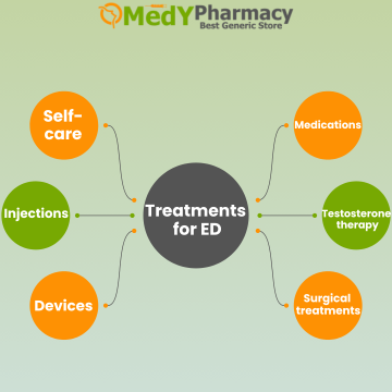 Treatments for ED