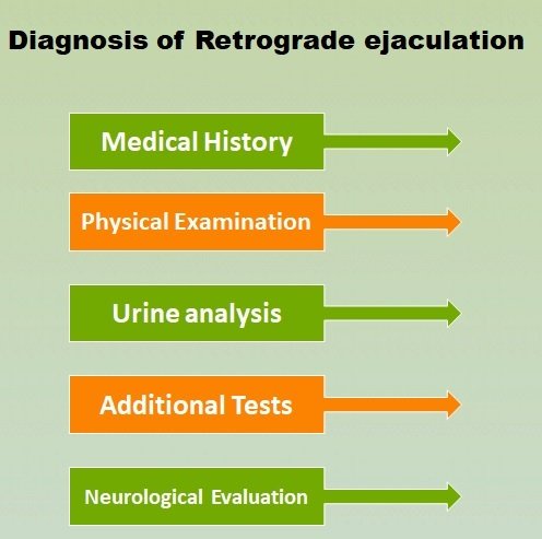 Diagnosis of Retrograde ejaculation