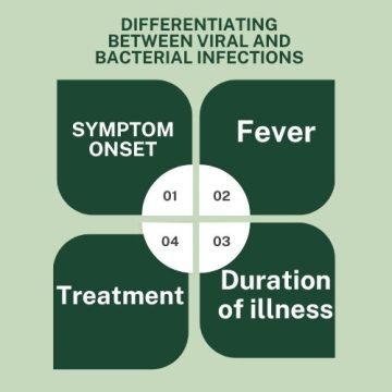 Differentiating Between Viral and Bacterial Infections