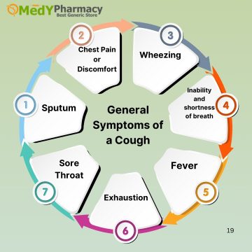 General Symptoms of a Cough
