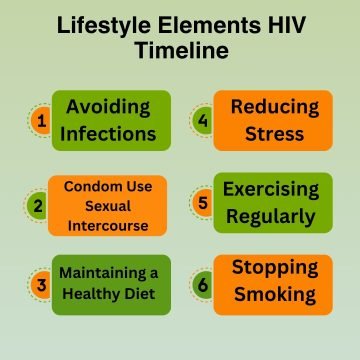 Lifestyle Elements HIV Timeline