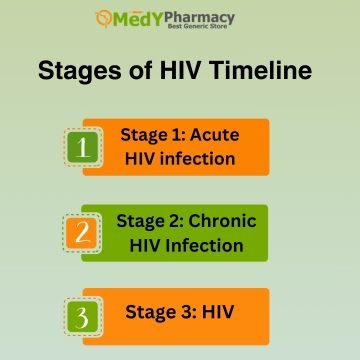 Stages of HIV Timeline