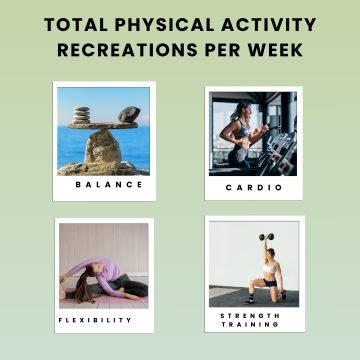 Total Physical Activity Recreations per Week