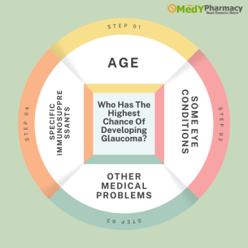 Who Has The Highest Chance Of Developing Glaucoma?