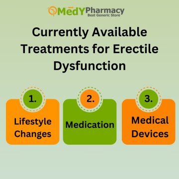 Currently Available Treatments for Erectile Dysfunction
