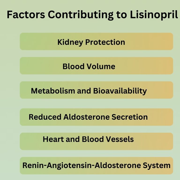 Factors Contributing to Lisinopril
