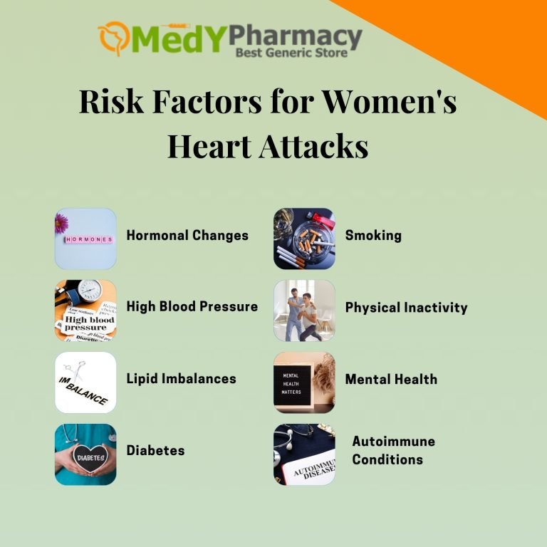 Risk Factors for Women's Heart Attacks