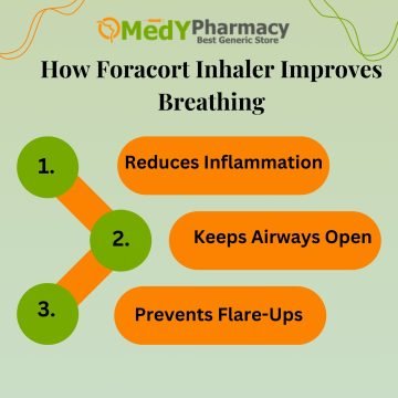 How Foracort Inhaler Improves Breathing