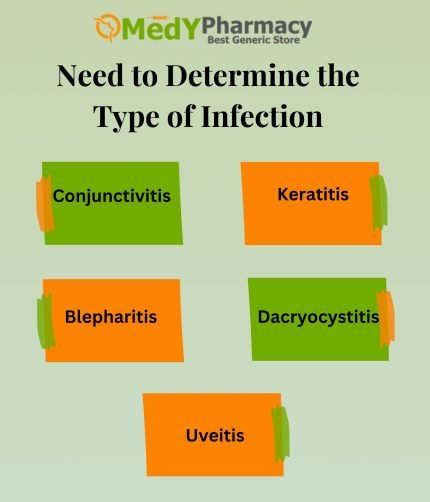 Need to Determine the Type of Infection