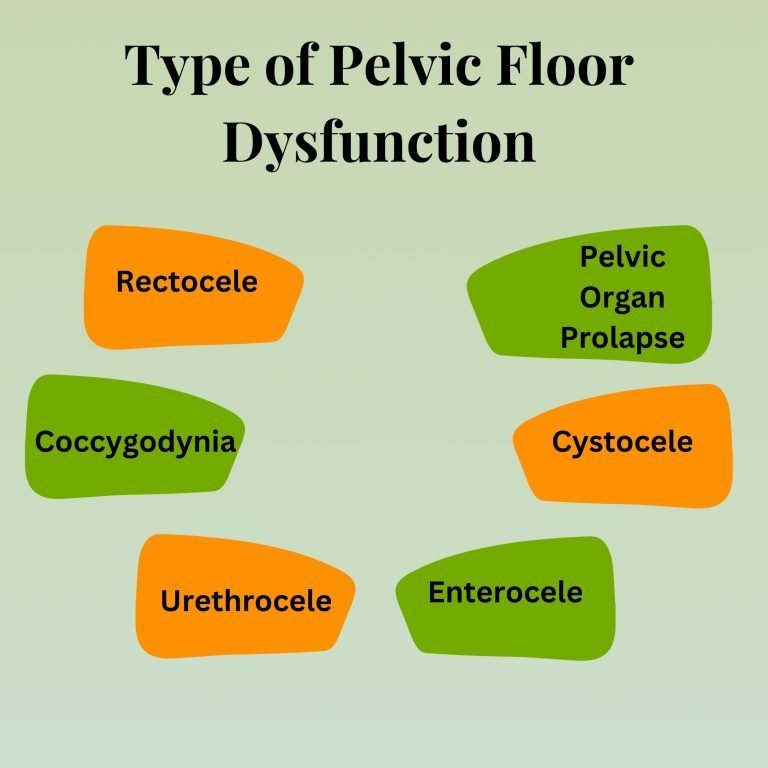 Type of Pelvic Floor Dysfunction