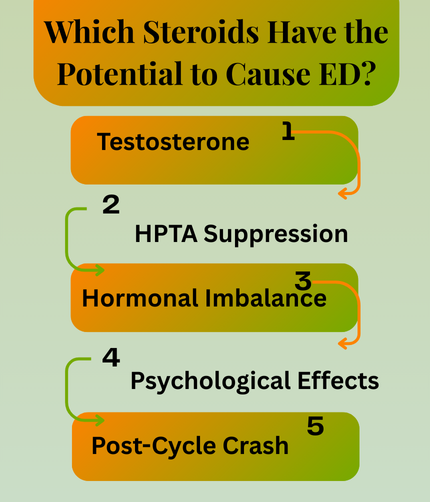 Which Steroids Have the Potential to Cause ED?