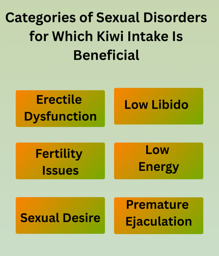Categories of Sexual Disorders for Which Kiwi Intake Is Beneficial