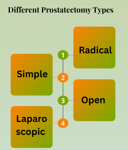 Different Prostatectomy Types