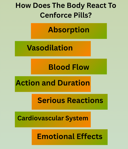 How Does The Body React To Cenforce Pills?